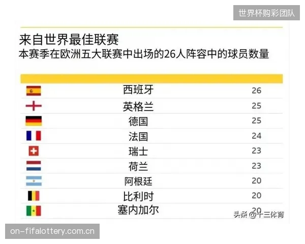曼城为2026世界杯贡献19名国脚，球员储备深度冠绝联盟。
